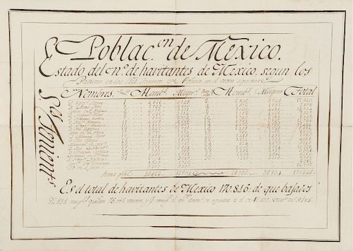 Estado del no. De Habitantes de Mexico, según los padrones de los Sres. Tenientes de Policía. Mexico, December 31 of 1814. 30x42cm.