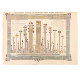 Desjardins, Constant. Tableau Figuré des Rapports de la Population, Grandeur et Force Armée des États du Globe... Paris: 1857.