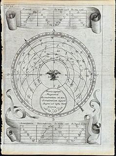 Kircher, pub. 1641 - Magnetism Diagram (Horoscopium Magneticum). 306