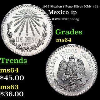 1933 Mexico 1 Peso Silver KM# 455 Grades Choice Unc