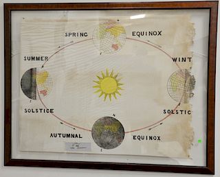 Victorian Astronomy cloth banner "The Seasons No. 49", Astronomy torn border "The Tides" No. 47, with Working Mens Educational Union...