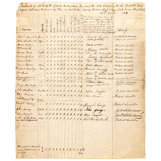 War of 1812 British Account of Clothing Issued to American Naval Prisoners Taken