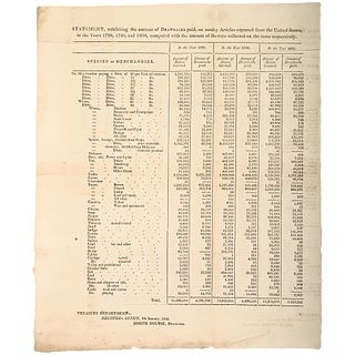 1802 Official Treasury Department Broadside Statement Exports From The US